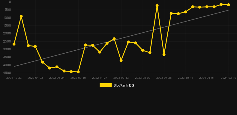 Hot Sync. Graph of game SlotRank