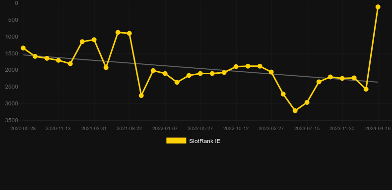 Hot Sync. Graph of game SlotRank