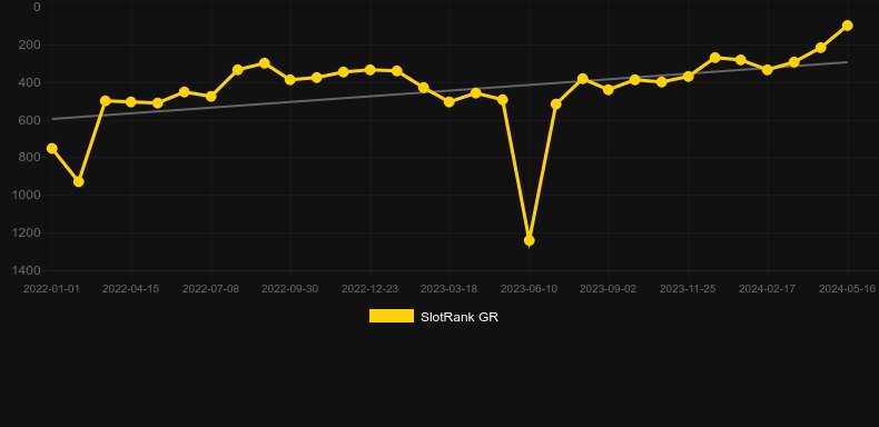Hot To Burn Hold And Spin. Graph of game SlotRank