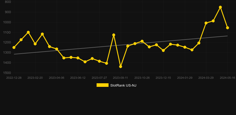 Hot Wild 7s. Graph of game SlotRank