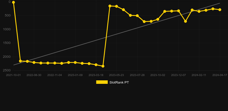 Hot & Win. Graph of game SlotRank