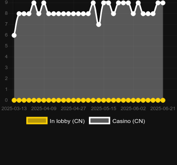 Количество казино, в которых можно найти Hot as Devil. Рынок: Украина