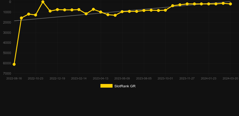 Hot to Burn Extreme. Graph of game SlotRank