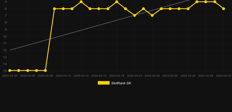 Hot to Burn. Graph of game SlotRank