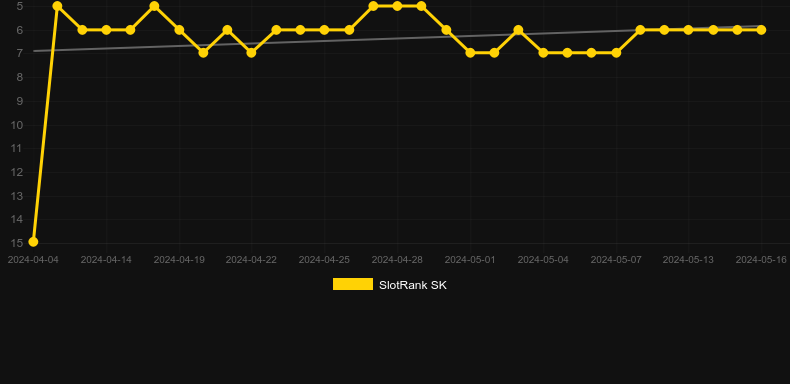 Hot to Burn. Graph of game SlotRank