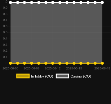 Количество казино, в которых можно найти Hotline (NetEnt). Рынок: Украина