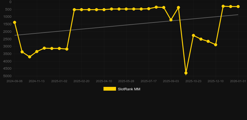 Hotpot Chilli Jackpot. SlotRank oyununun grafiği