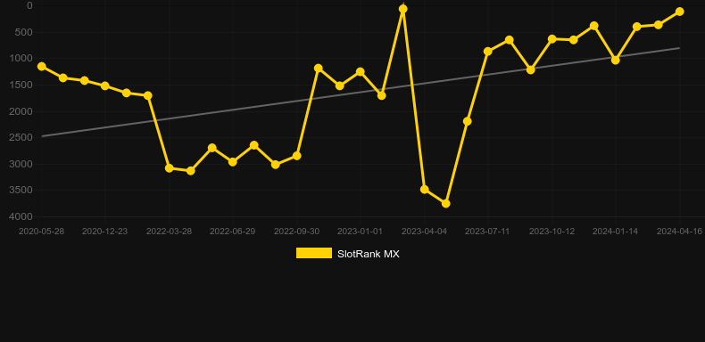 Hotter Than Hot. Graph of game SlotRank