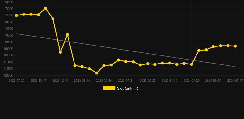 Hou Yi Shot The Suns. Graph of game SlotRank