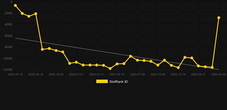 House Of Ghosts. Graph of game SlotRank