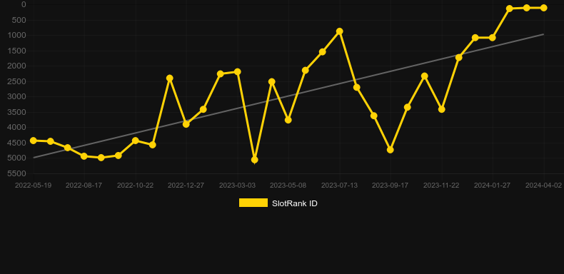 House of Doom. Graph of game SlotRank