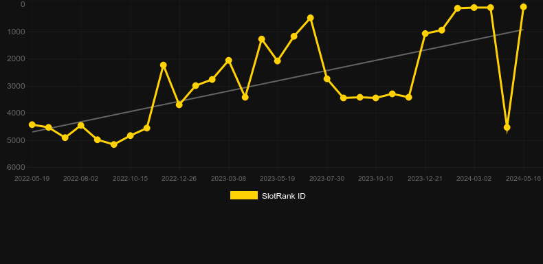 House of Doom. Graph of game SlotRank