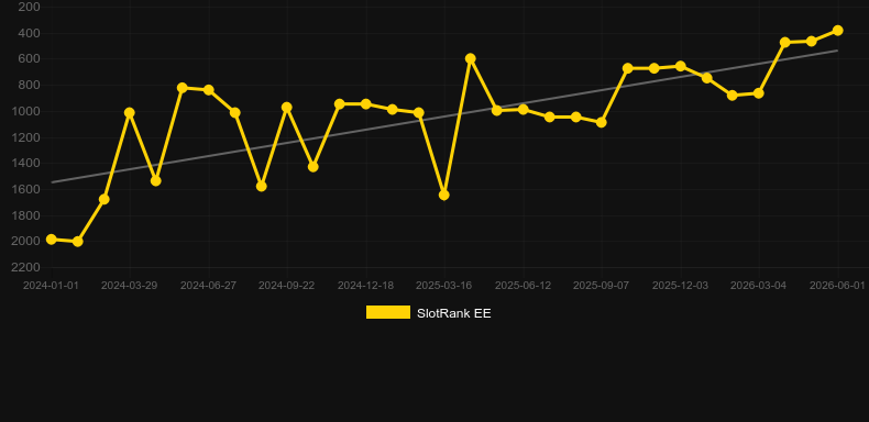 Howling Wolves Megaways. Gráfico do jogo SlotRank