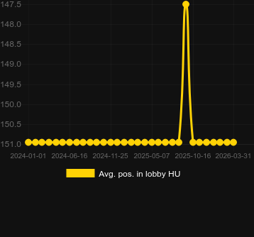 Сер. позиція в лобі для Howling Wolves. Ринок: Україна