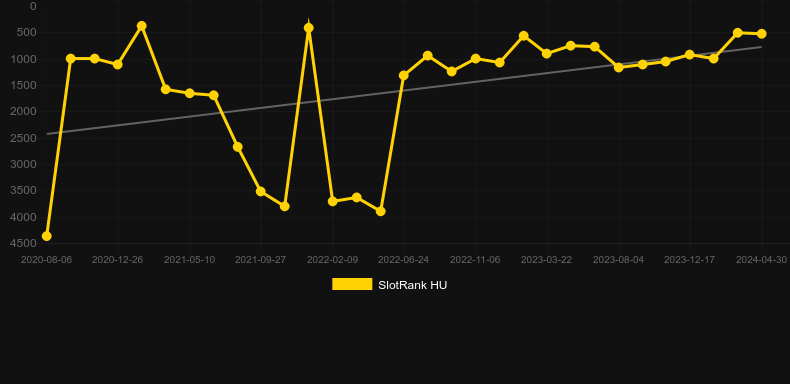 Howling Wolves. Graph of game SlotRank