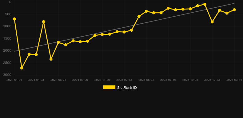 Howling Wolves。SlotRankのグラフ