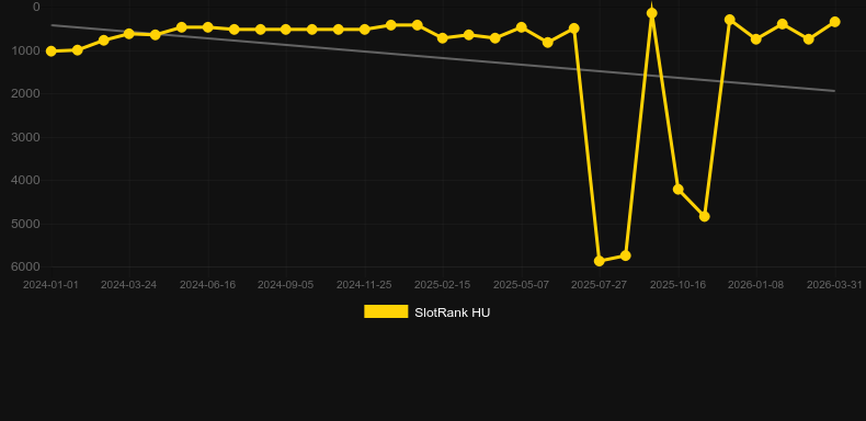 Howling Wolves. Графік SlotRank