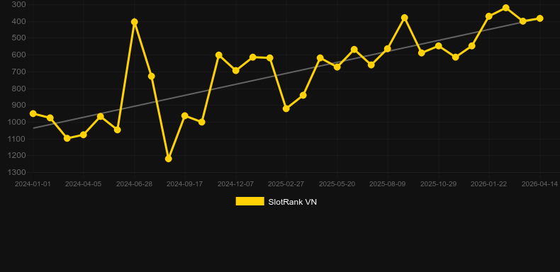 Howling Wolves. SlotRank oyununun grafiği