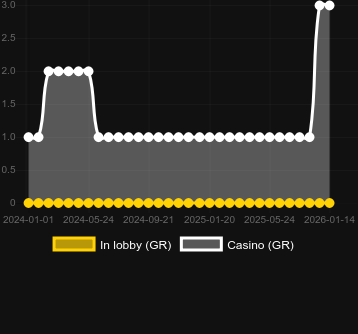 Numero dei casinò in cui puoi trovare HuHu Fighting. Mercato: Italia