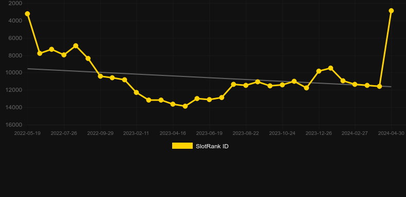 Huge Catch. Graph of game SlotRank