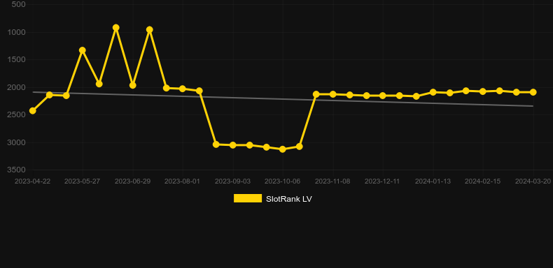 Humpty Dumpty Wild Riches (2by2 Gaming). Graph of game SlotRank