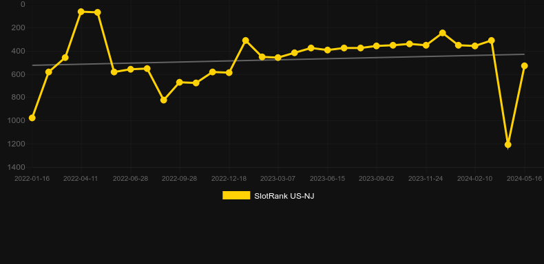 Hundred or Grand. Graph of game SlotRank