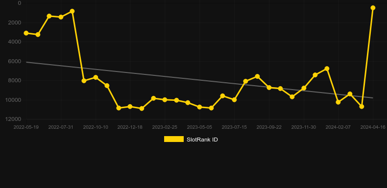 Hungry Caterpillars. Graph of game SlotRank