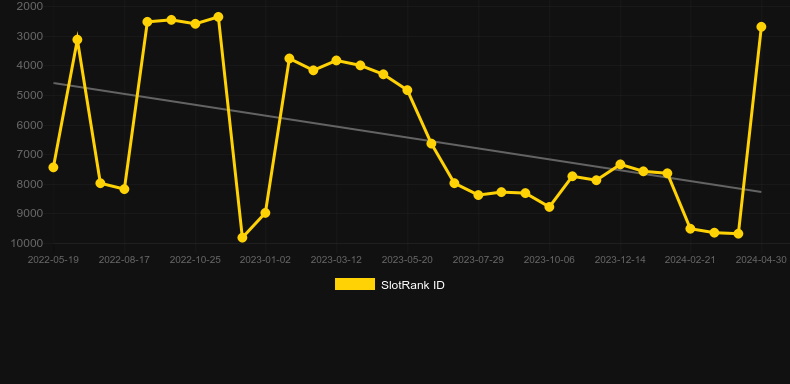 Hungry Cats. Graph of game SlotRank