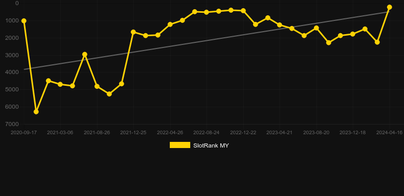 Hungry Shark (Wazdan). Graph of game SlotRank