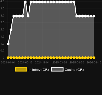 Cantidad de casinos donde puedes encontrar Hunter Helibu. Mercado: España