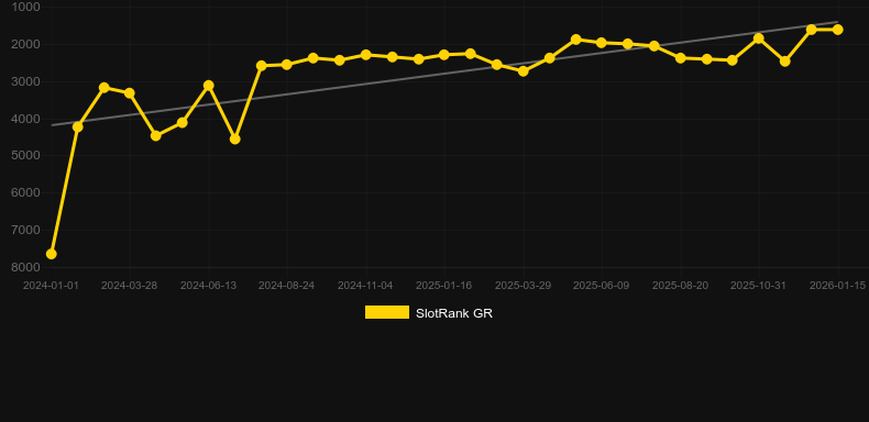 Hunter Helibu. Gráfico del juego SlotRank
