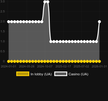 Quantity of casinos where you can find Hunting Treasures. Market: Canada