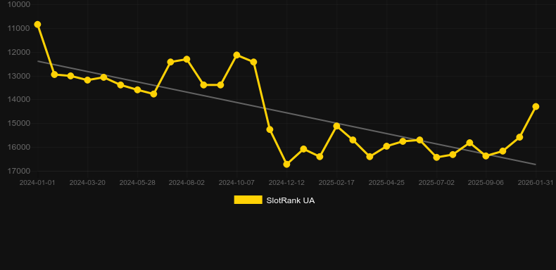 Hunting Treasures. Graph of game SlotRank