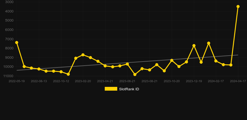 Hurrem Sultan。SlotRankのグラフ