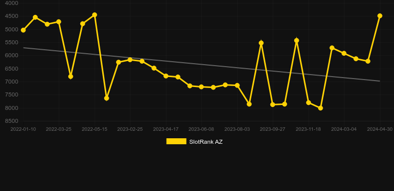 Hurricane Speed. Graph of game SlotRank