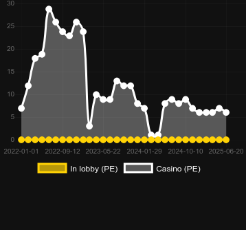 Количество казино, в которых можно найти Hustling. Рынок: Украина