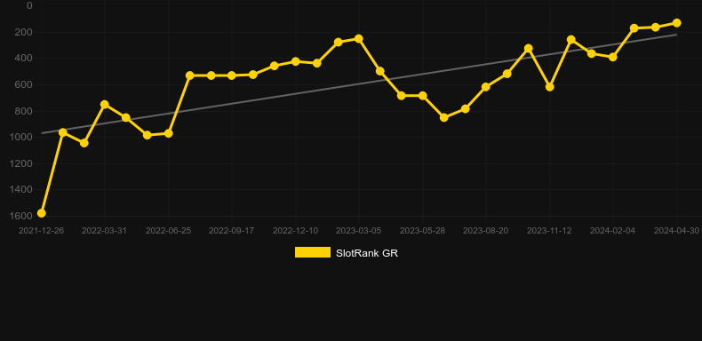 Hustling. Graph of game SlotRank