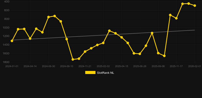 Hut With Chicken Legs. Графік SlotRank