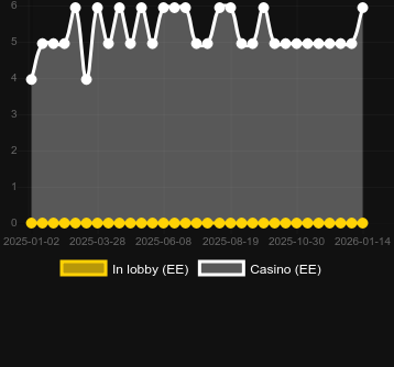 Anzahl der Casinos, in denen Hyper Burst (Yggdrasil) zu finden ist. Markt: Deutschland