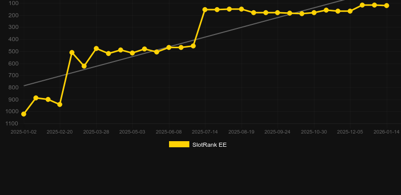 Hyper Burst (Yggdrasil). Grafik SlotRank
