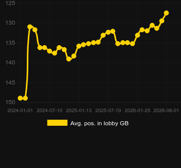 Mediu Poziție în hol pentru Hyper Gold. Piață: Germania
