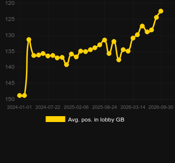 Média Posição no lobby para Hyper Gold. Mercado: Portugal