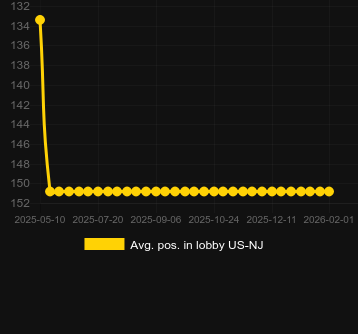 Média Posição no lobby para Hyper Respins. Mercado: Portugal