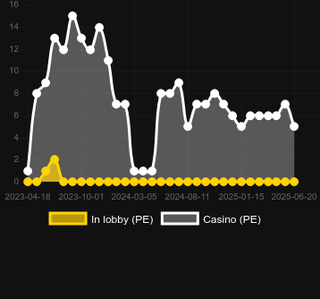 Количество казино, в которых можно найти Hyper Respins. Рынок: Украина