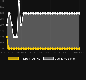 Quantidade de cassinos onde você pode encontrar Hyper Respins. Mercado: Portugal