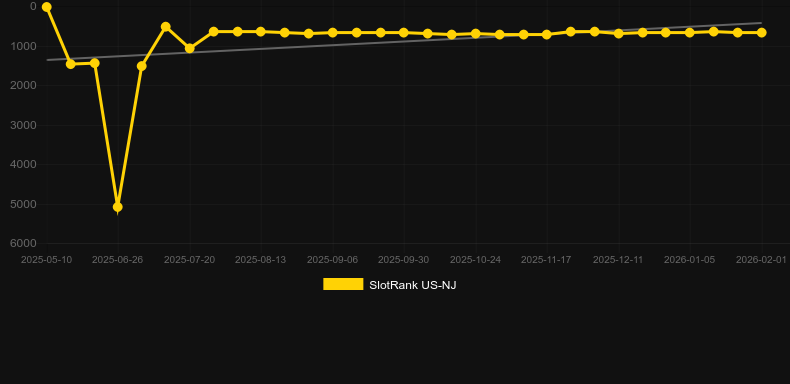 Hyper Respins. Gráfico do jogo SlotRank