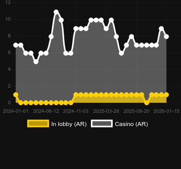 Numero dei casinò in cui puoi trovare Hyper Strike Cash Megaways. Mercato: Italia