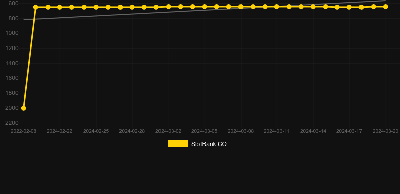 Hypernova 10K Ways. Graph of game SlotRank