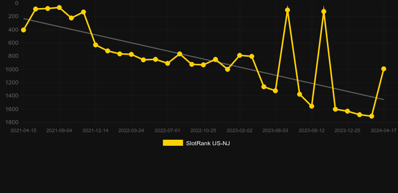 I Luv Suits. Graph of game SlotRank