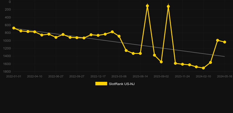 I Luv Suits. Graph of game SlotRank